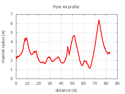 Pore 44 profile