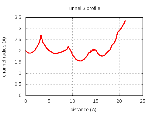 Tunnel 3 profile